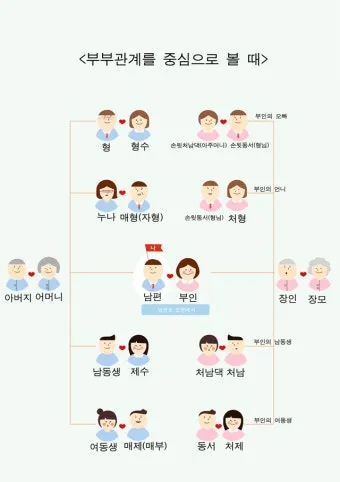 처남 촌수 처남 부인 와이프 호칭 예절_2