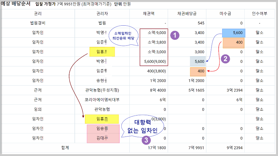 다가구주택-다수의-선순위임차인이-예상배당순위