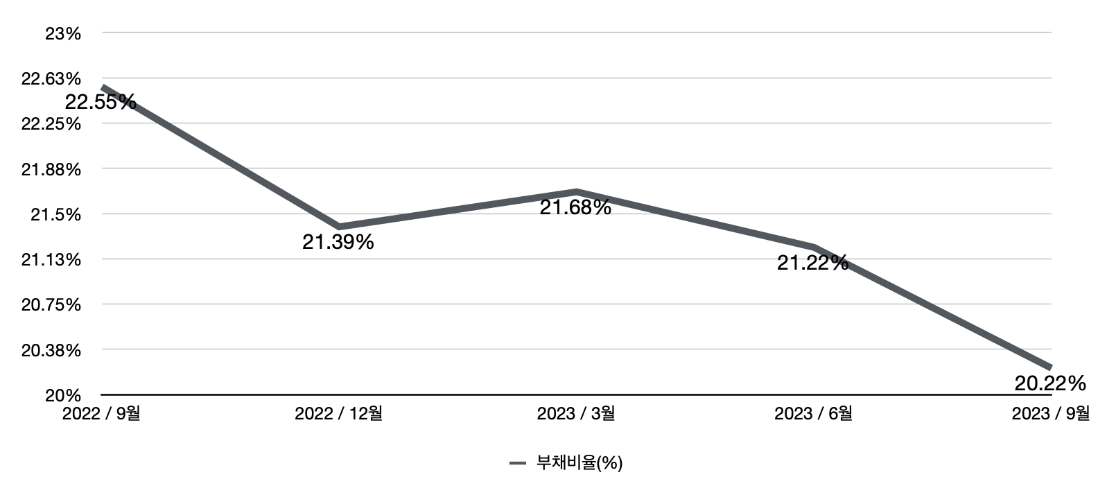 아모레퍼시픽 부채비율