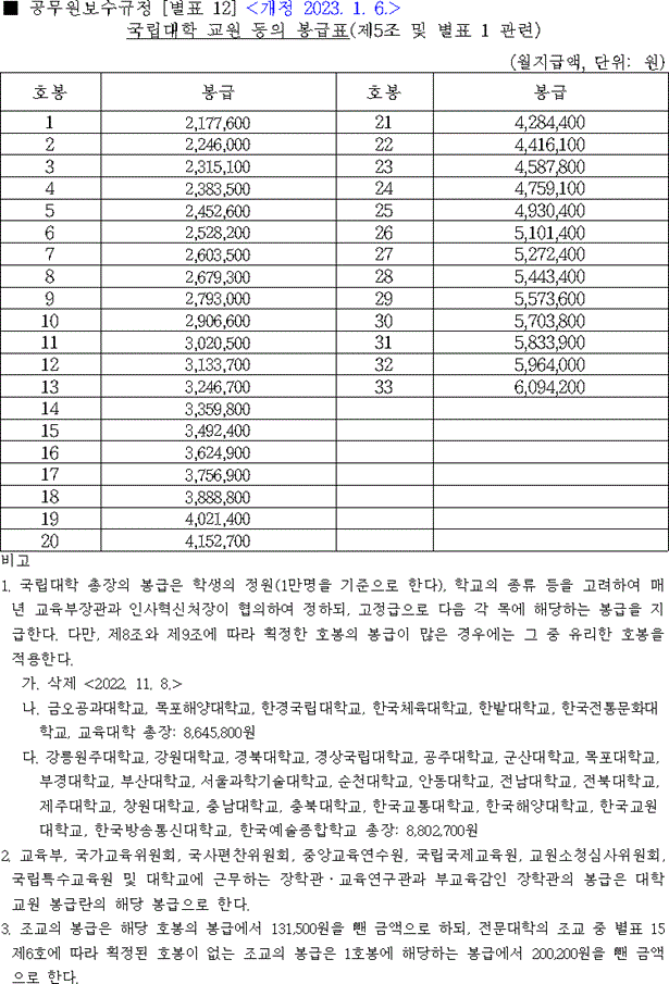 2023년 국립대 교수 연봉 2023 대학 교원 조교 월급 호봉 획정 방법 직급