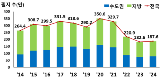 연도별 전체토지 거래량