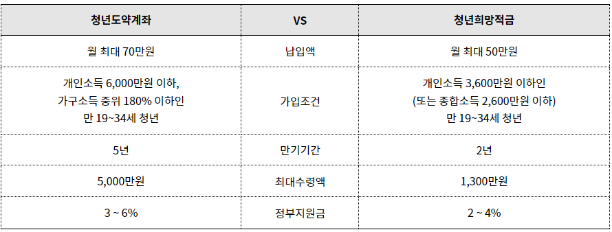 2023 청년도약계좌 신청