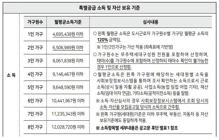 sh장기안심주택-공고-특별공급