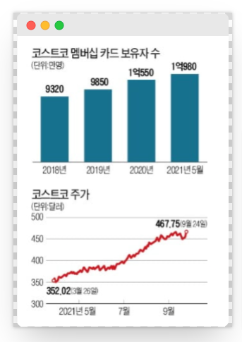 코스트코주가-멤버쉽카드보유자수변화