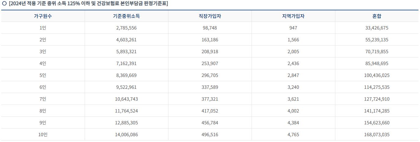 기준중위소득-125%이하