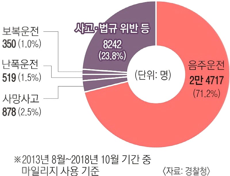  착한운전 마일리지 인터넷신청 방법(정부24, 경찰청교통민원 이파인) 및 혜택 정리