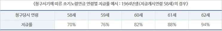 청구시기에-따른-조기노령연금-연령별-지급률-예시