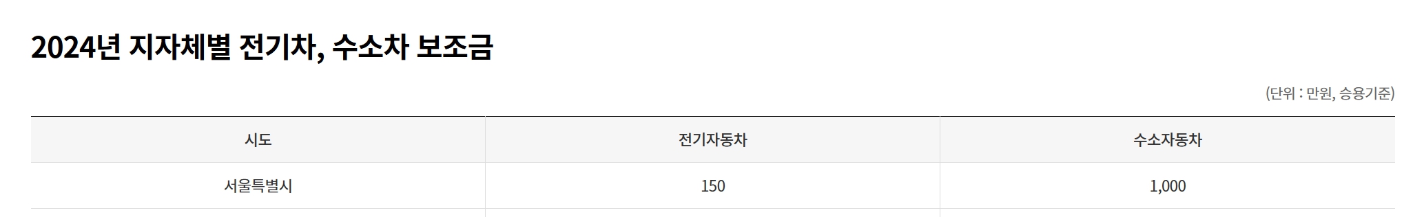 서울시 전기차 보조금