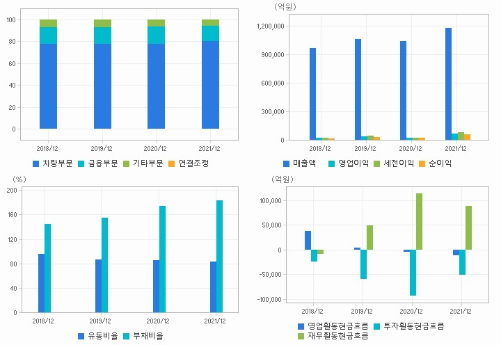 현대차 재무분석