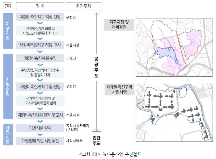 서울시-뉴타운-사업-추진-절차-도표-사진