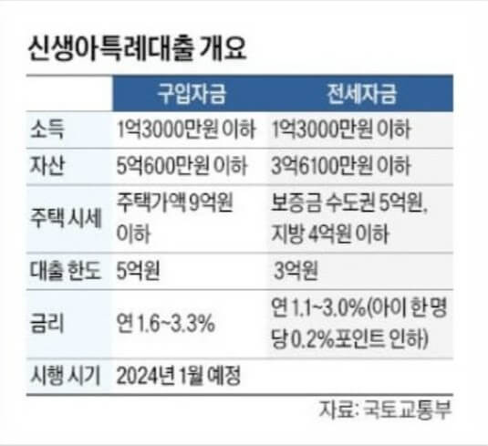 신생아특례대출조건