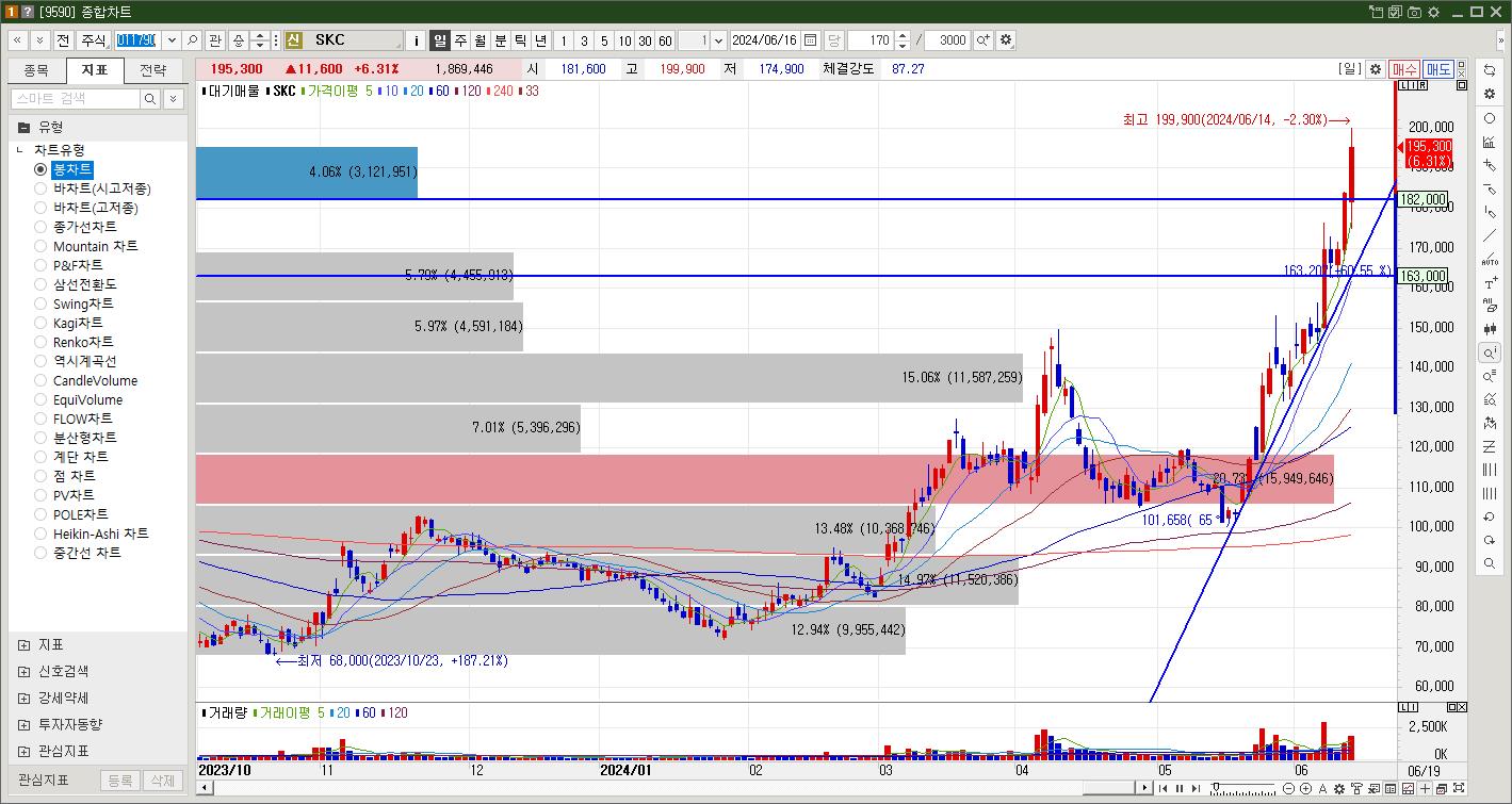 SKC 주가 일봉차트