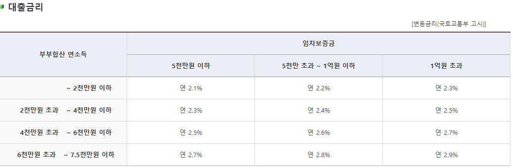 전세자금대출금리