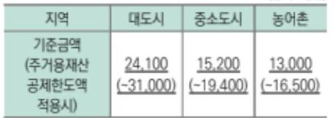 긴급생계비-재산기준-표