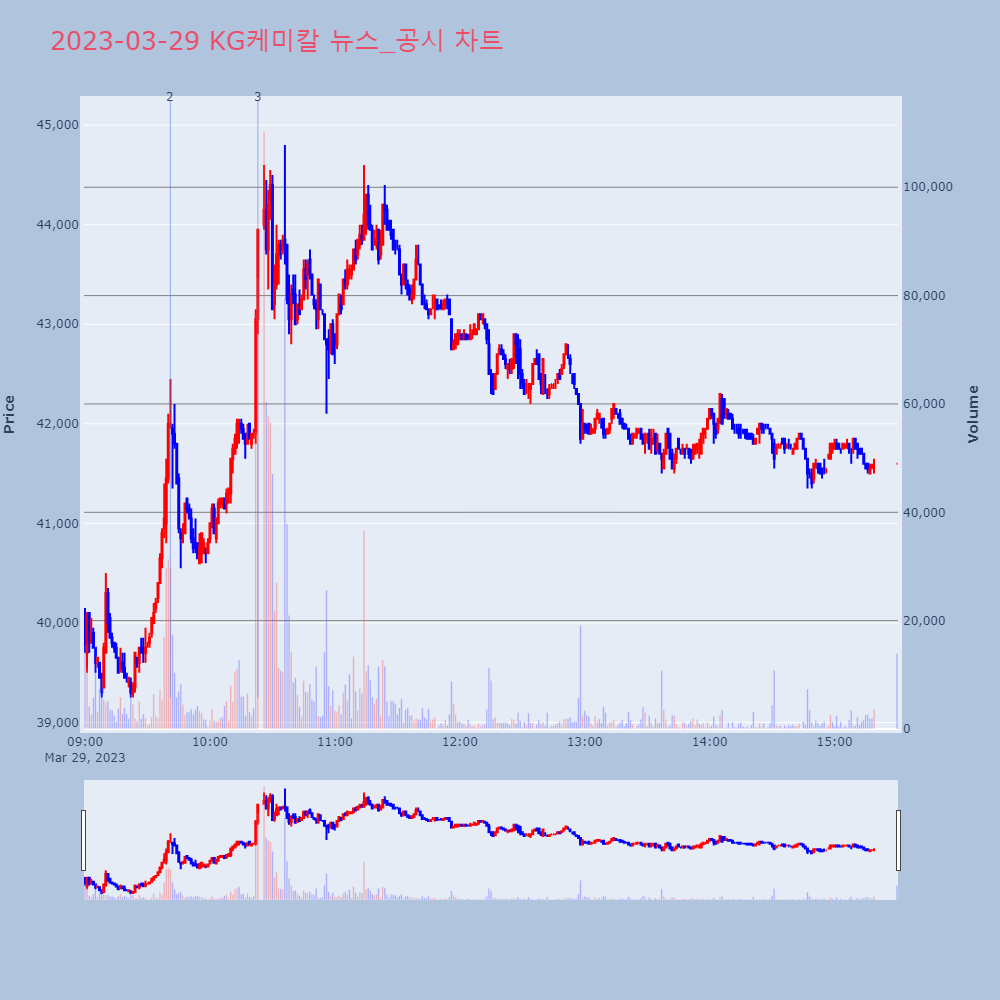 KG케미칼_뉴스공시차트