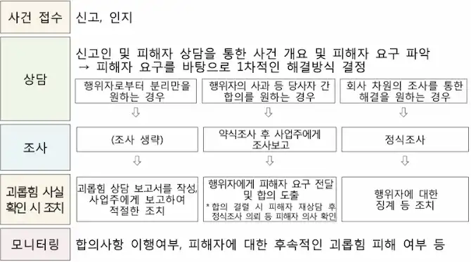 직장내 괴롭힘 신고 절차