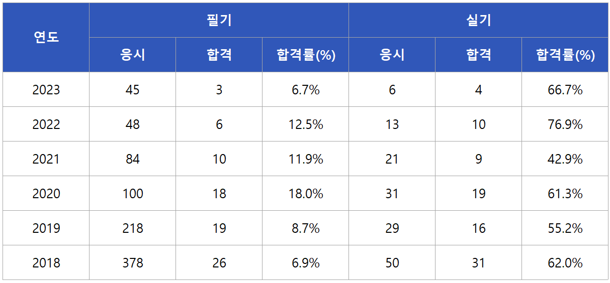 컴퓨터시스템응용기술사 합격률