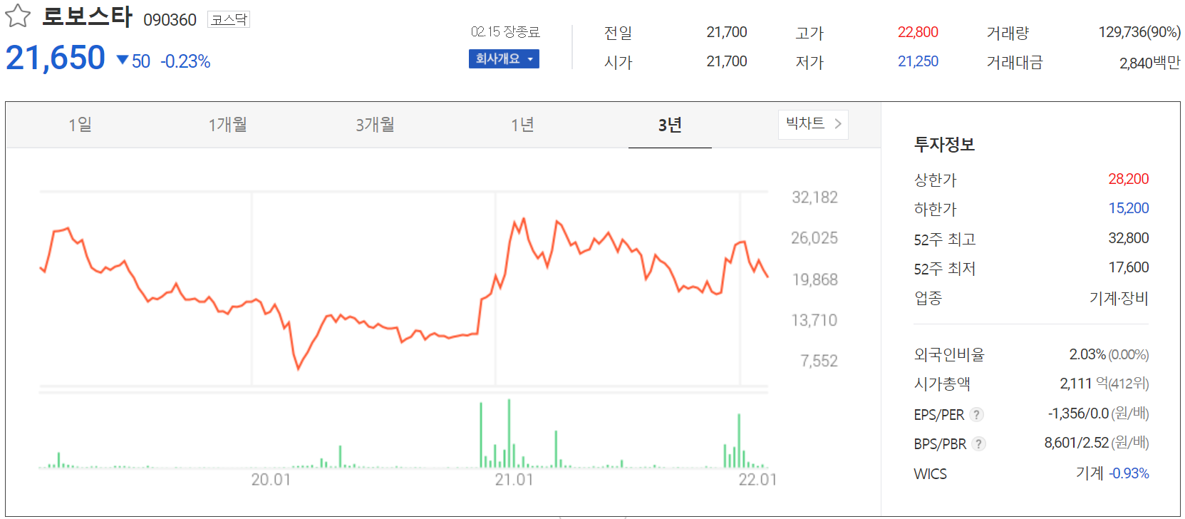 로보스타 - 주가 정보 (2022.02.15)