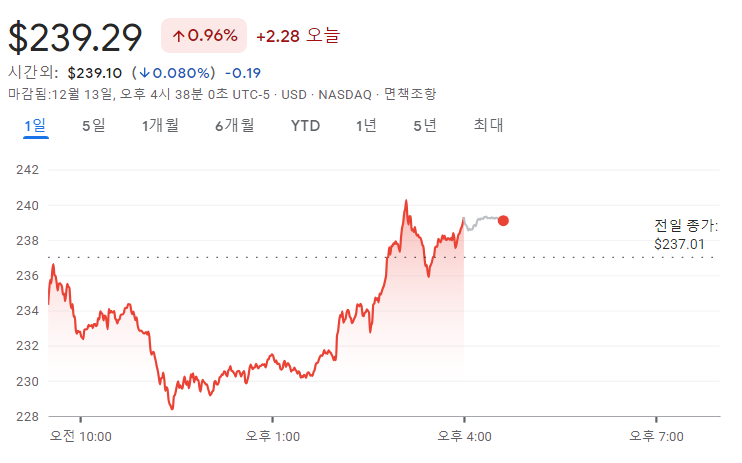 tesla stock chart