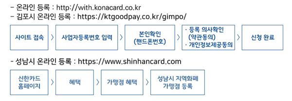 경기지역화폐-가맹점-등록-순서