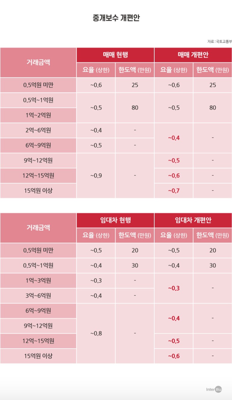 10월부터 오른 복비,절반으로 준다ㅣ인터비즈 5