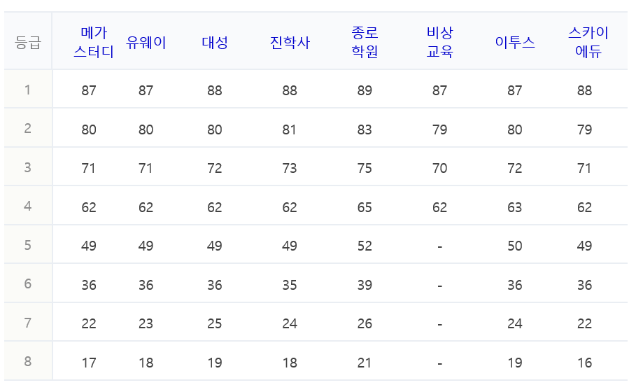  2021 수능 국어 문제 및 정답과 문학/비문학/화작문 난이도 총평 및 예상 등급컷