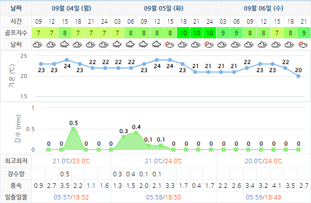 설악썬밸리CC 골프장 날씨 0904