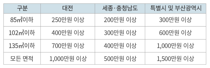 청약예치금액