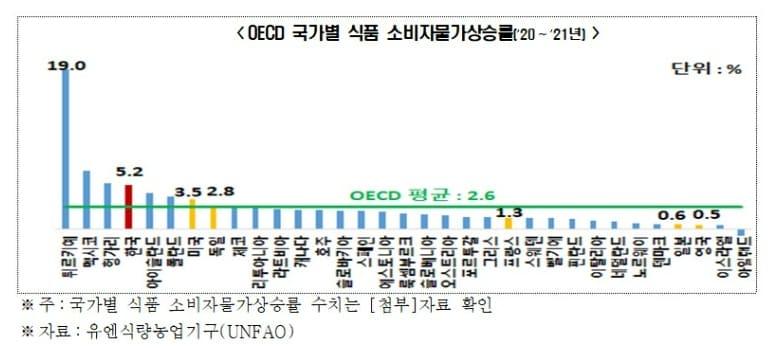 한국 엥겔지수 &#39;상승폭&#39; G5 중 가장 커