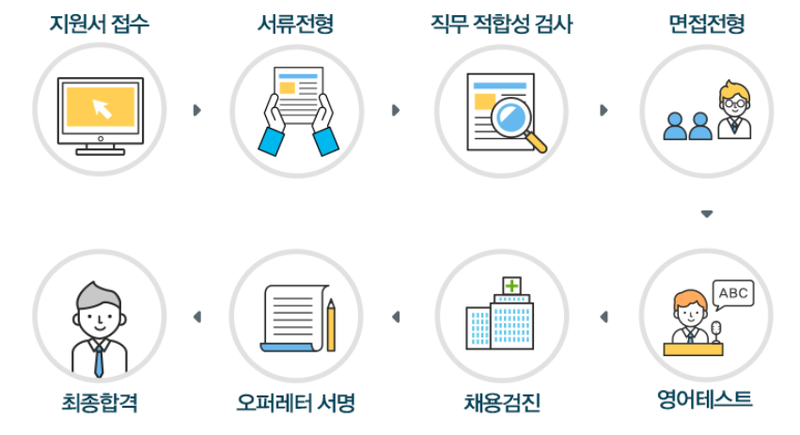 취업후기] 어플라이드머티어리얼즈 코리아 (Applied Materials Korea) 합격 후기