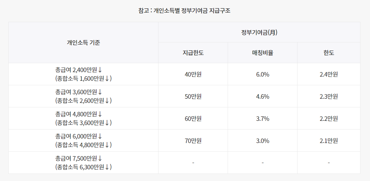 정부지원금