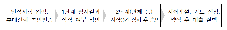 2차 신청절차