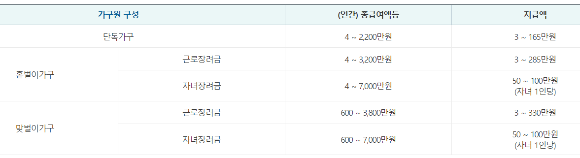 근로장려금 신청자격