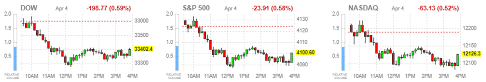 4월 4일 뉴욕 증시 3대 지수