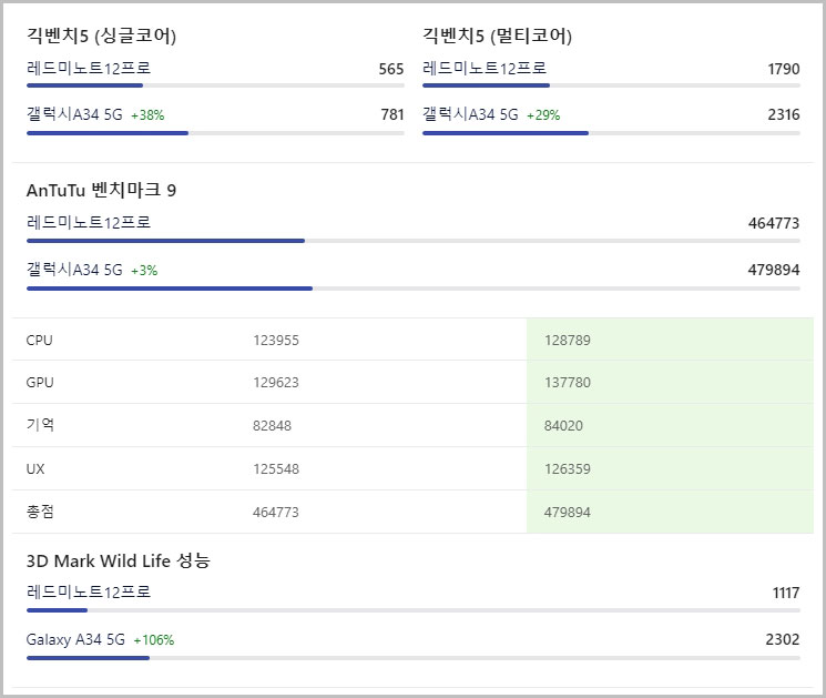 홍미노트12프로 갤럭시A34 CPU 벤치마크