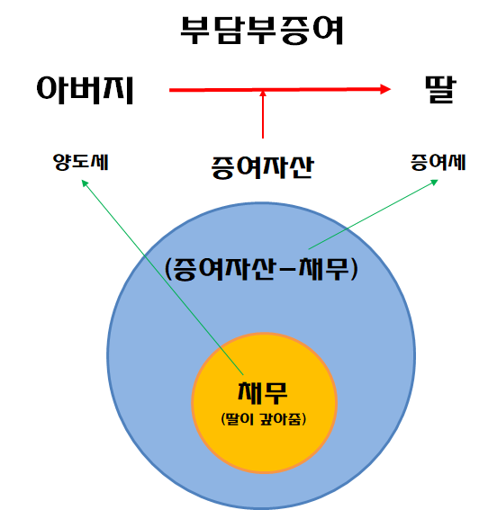 부담양도에 대한 양도세 계산법을 알고싶다! ? 6