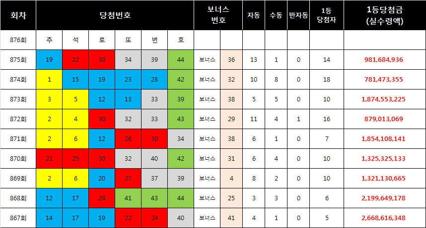 로또876회 예상번호, 추석 로또당첨번호 분석 로또876회 예상번호, 추석 로또당첨번호 분석