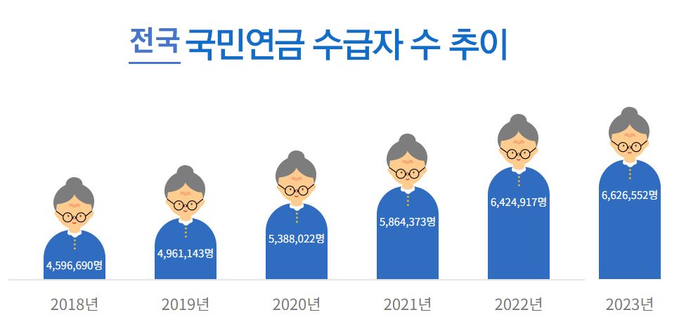 국민연금 납입기간 조회 방법, 국민연금 납입기간에 따른 수령액6
