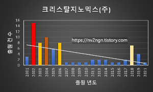 [바이오기업] 구조유전체학 기반 신약 2
