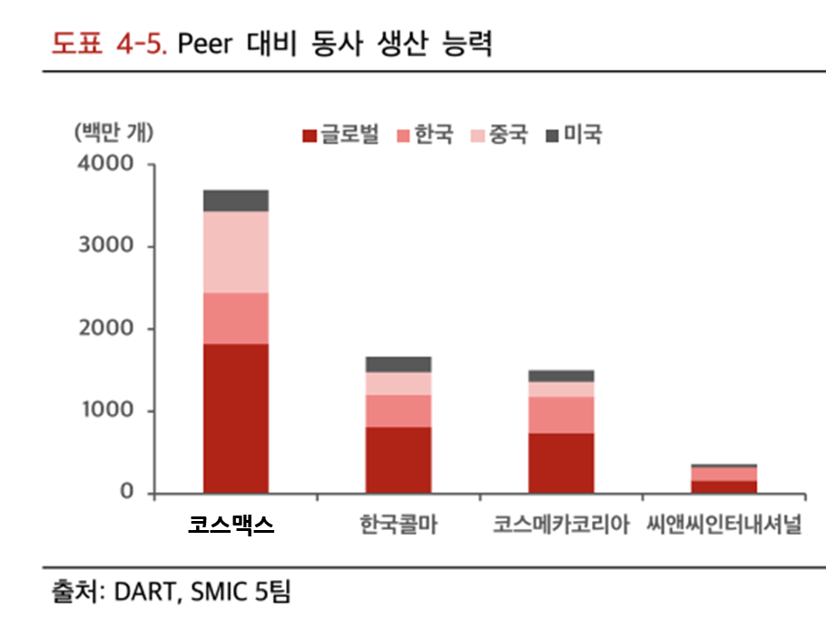 국내 주요 ODM 기업의 국가별 생산 능력 비교