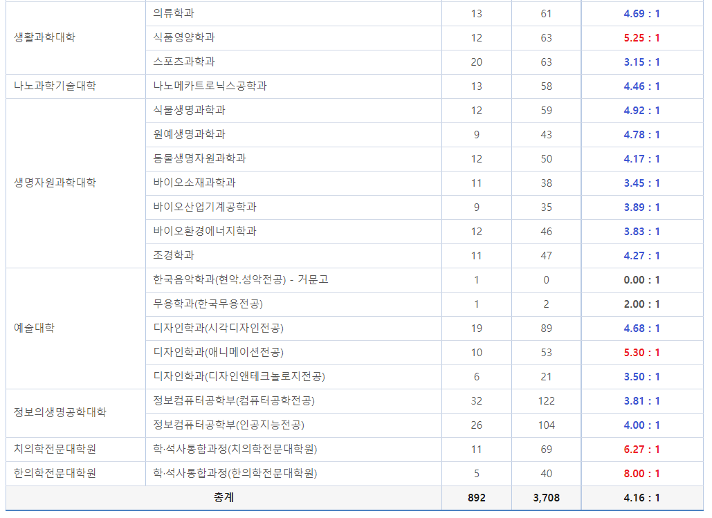 2023학년도 국립 부산대학교 정시 가군 수능(일반전형) 경쟁률 현황