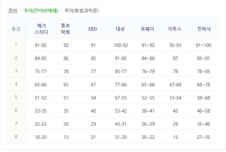 국어 언매 예상 수능 등급컷 2024 사진