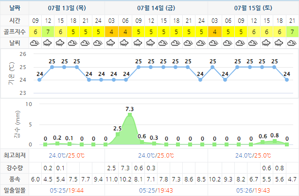 남해사우스케이프CC 날씨 0713