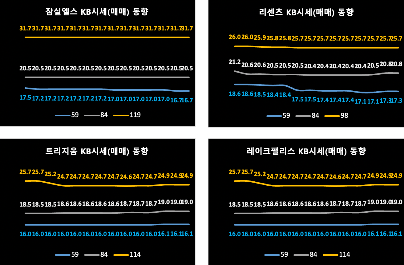 송파구 KB시세 동향 (매매)