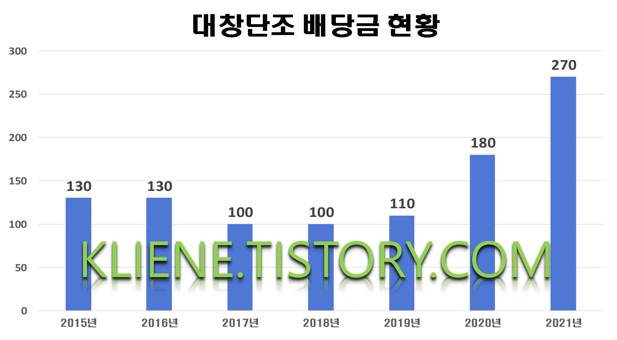 대창단조 배당금(2021년 배당금)