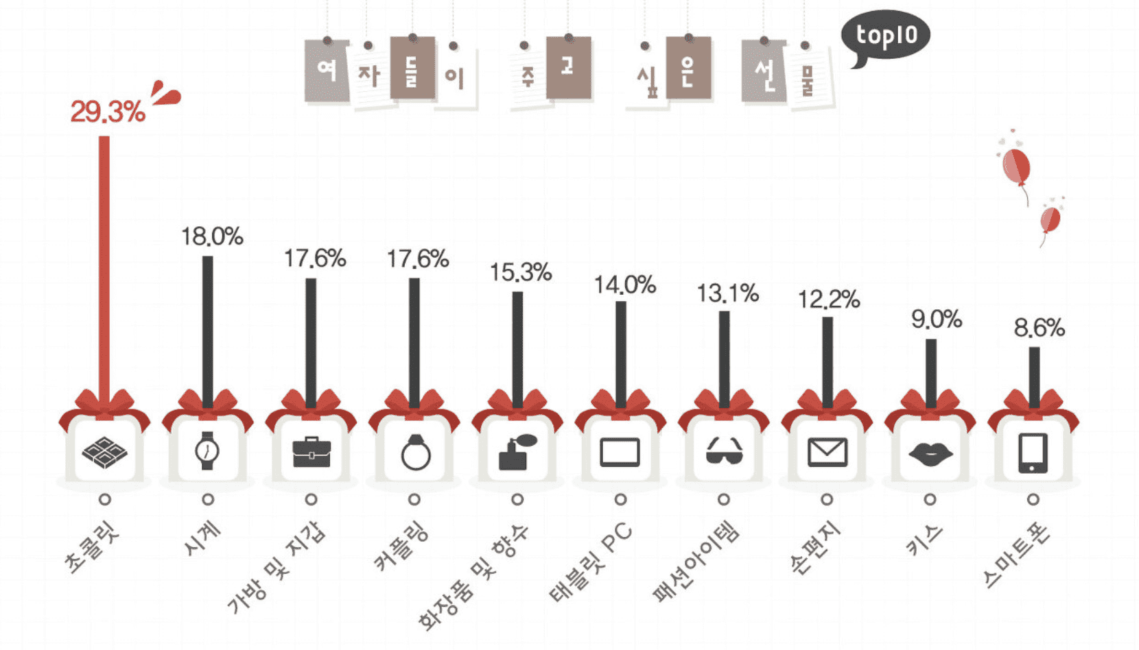 발렌타인데이 여자들이 받고 싶은 선물 TOP10