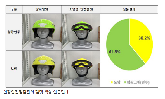  [소방청] 소방 현장안전점검관 헬멧 색상 ‘형광연두’로 통일, 화재 진압대원은 검은색 등 헬멧 색상으로 소방대원 임무 구분 가능