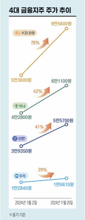 4대 금융지주 주가 추이