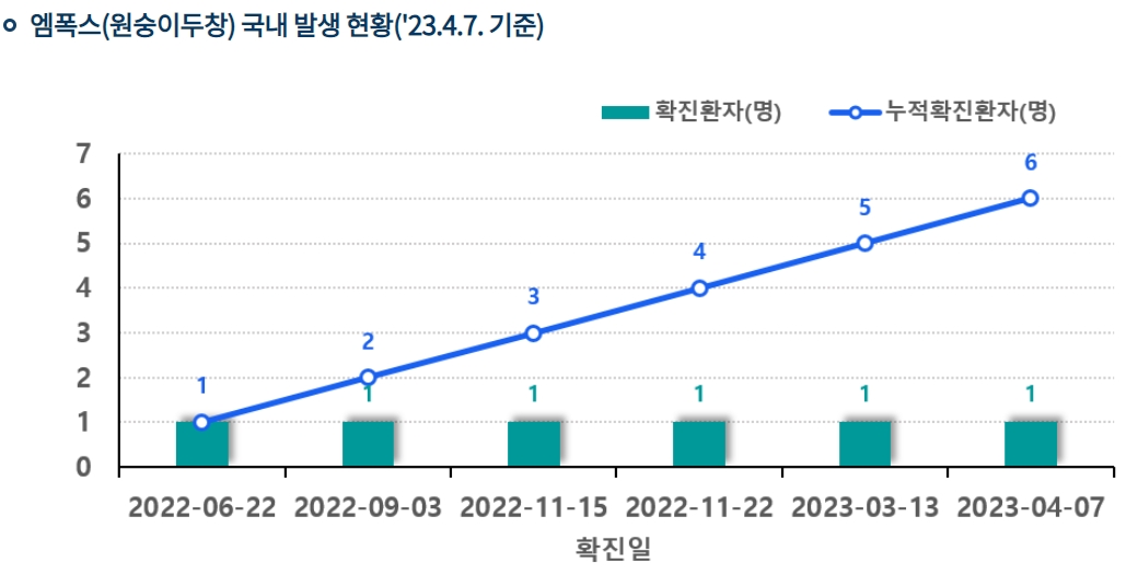 엠폭스 국내 발생 현황