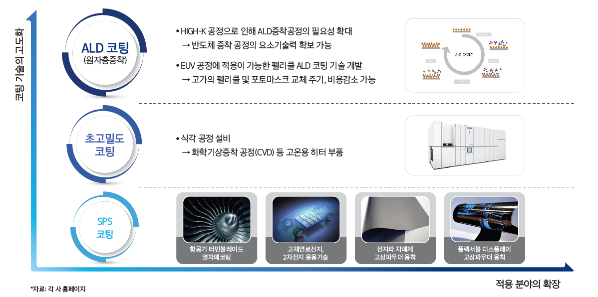 그린리소스 적용 기술 시장 확대